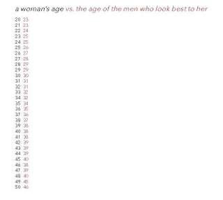 Illustration for article titled Men's Favorite Ages Are 20, 21, 22, and 23: A Data Dive by the Co-Founder of OKCupid